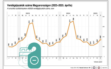 NGM: lendületben a hazai turizmus - áprilisban több mint 1,4 millió vendég összesen 3,4 millió vendégéjszakát töltött a magyarország